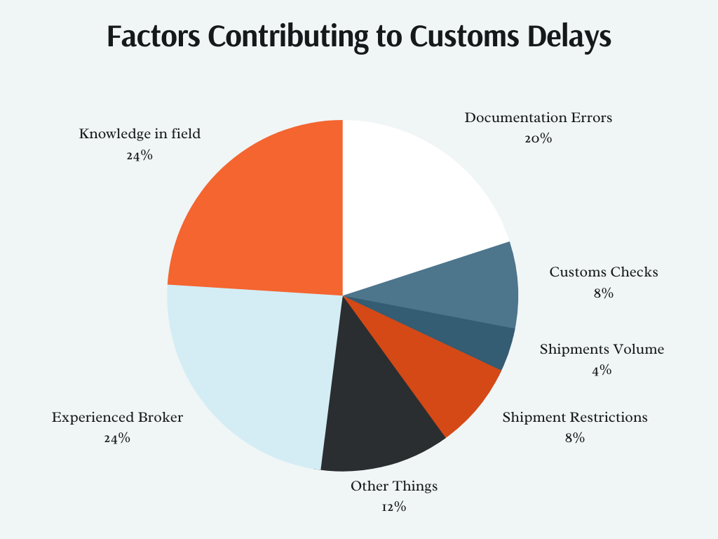 factors that cause delays in customs clearance