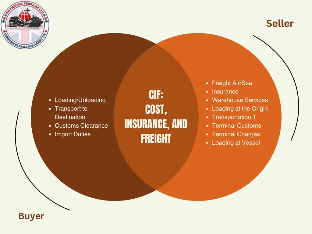 CIF: Cost, Insurance, and Freight Explained