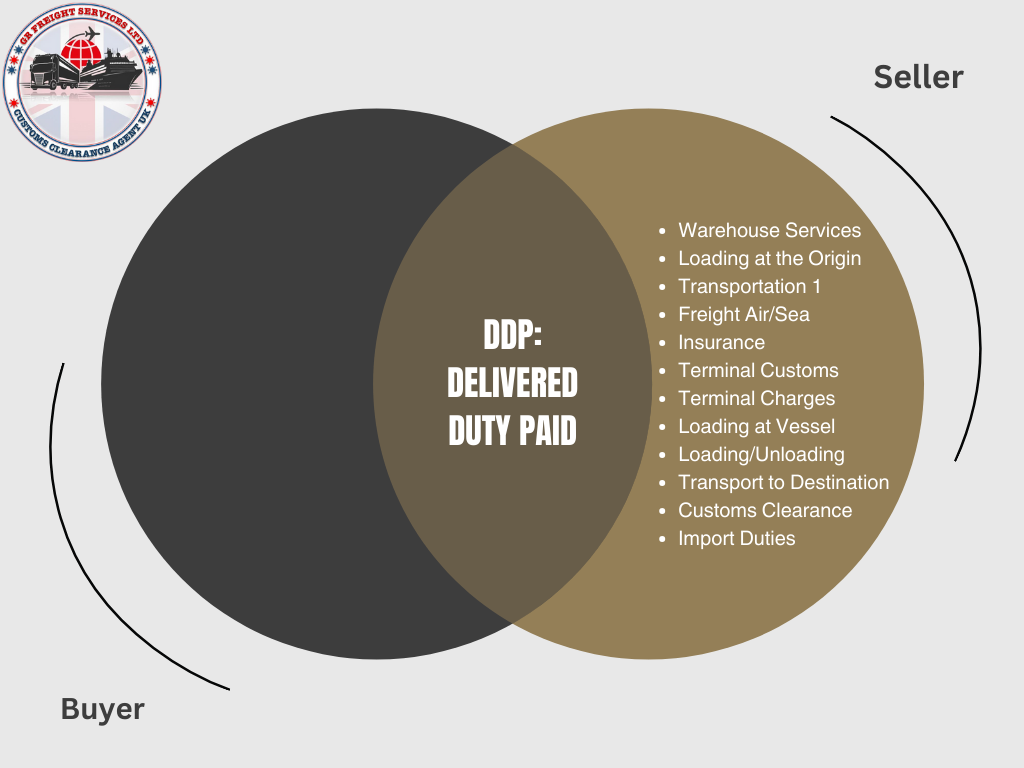 DDP: Delivered Duty Paid Explained