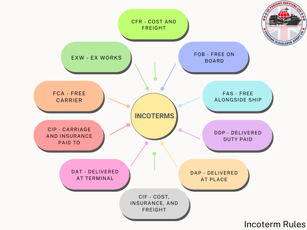 Incoterms for trading